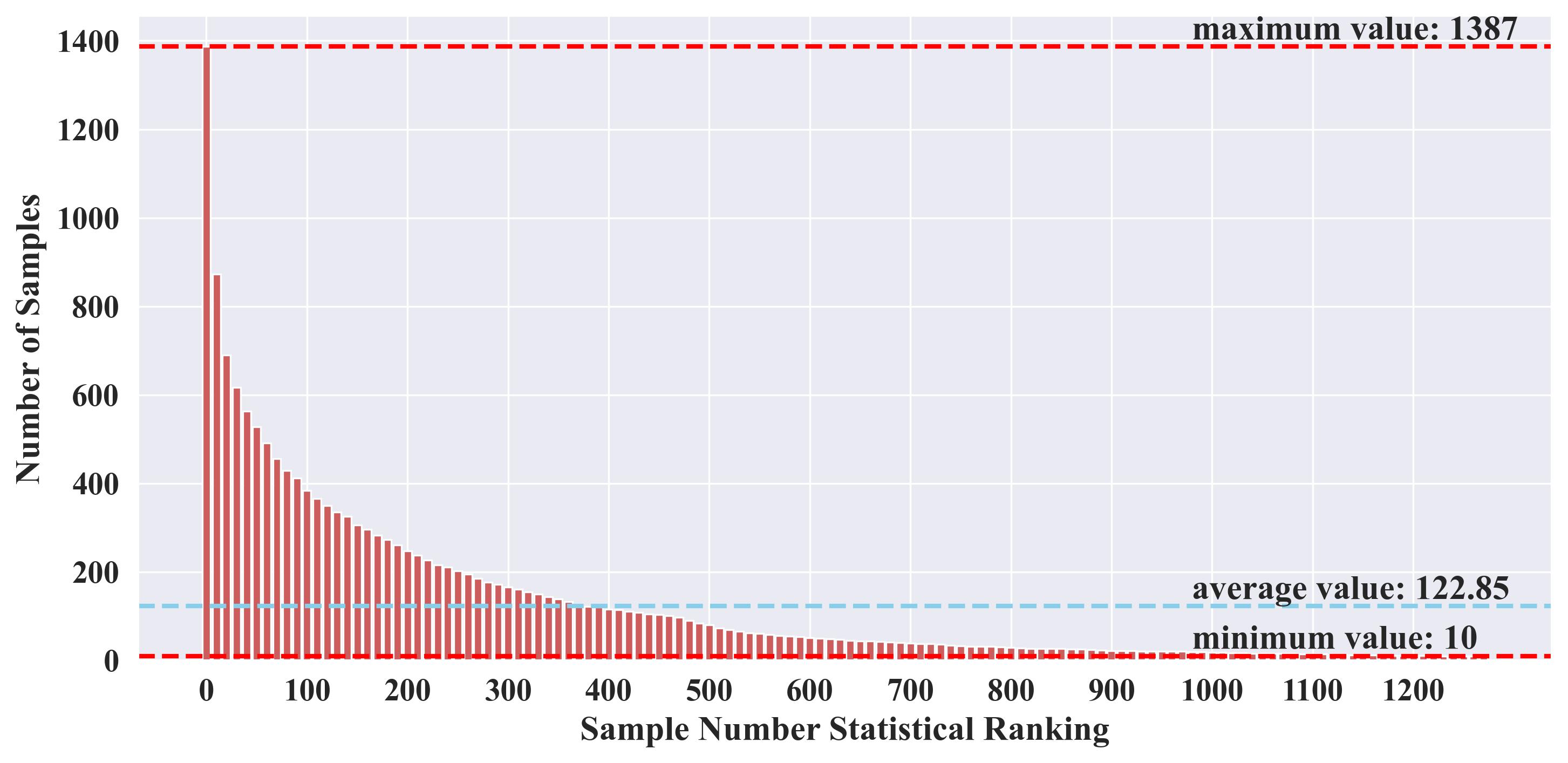 Sample number distribution of the Orchid2024 dataset