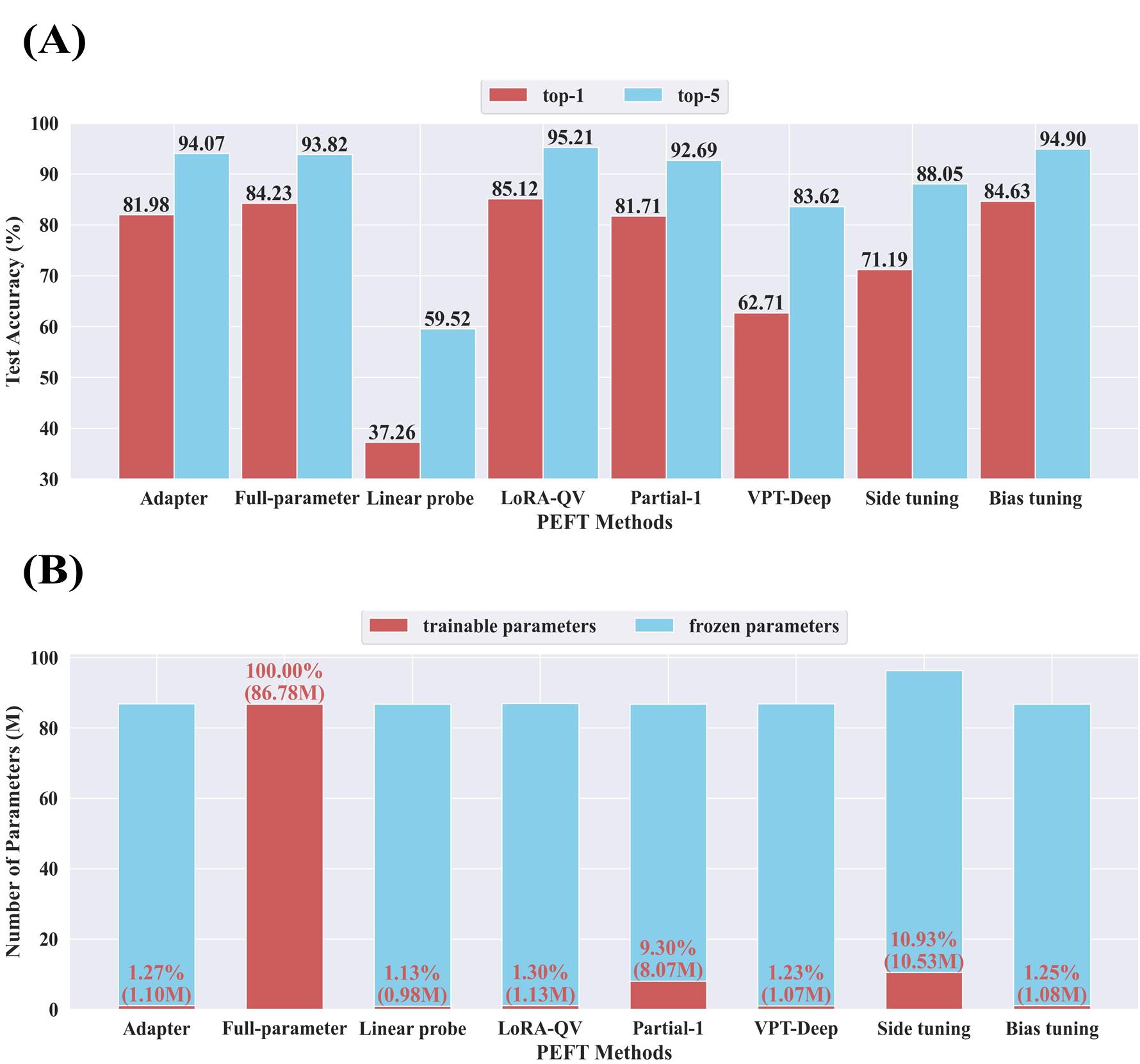 Performance comparison of the PEFT methods using default configuration on the Orchid2024 dataset