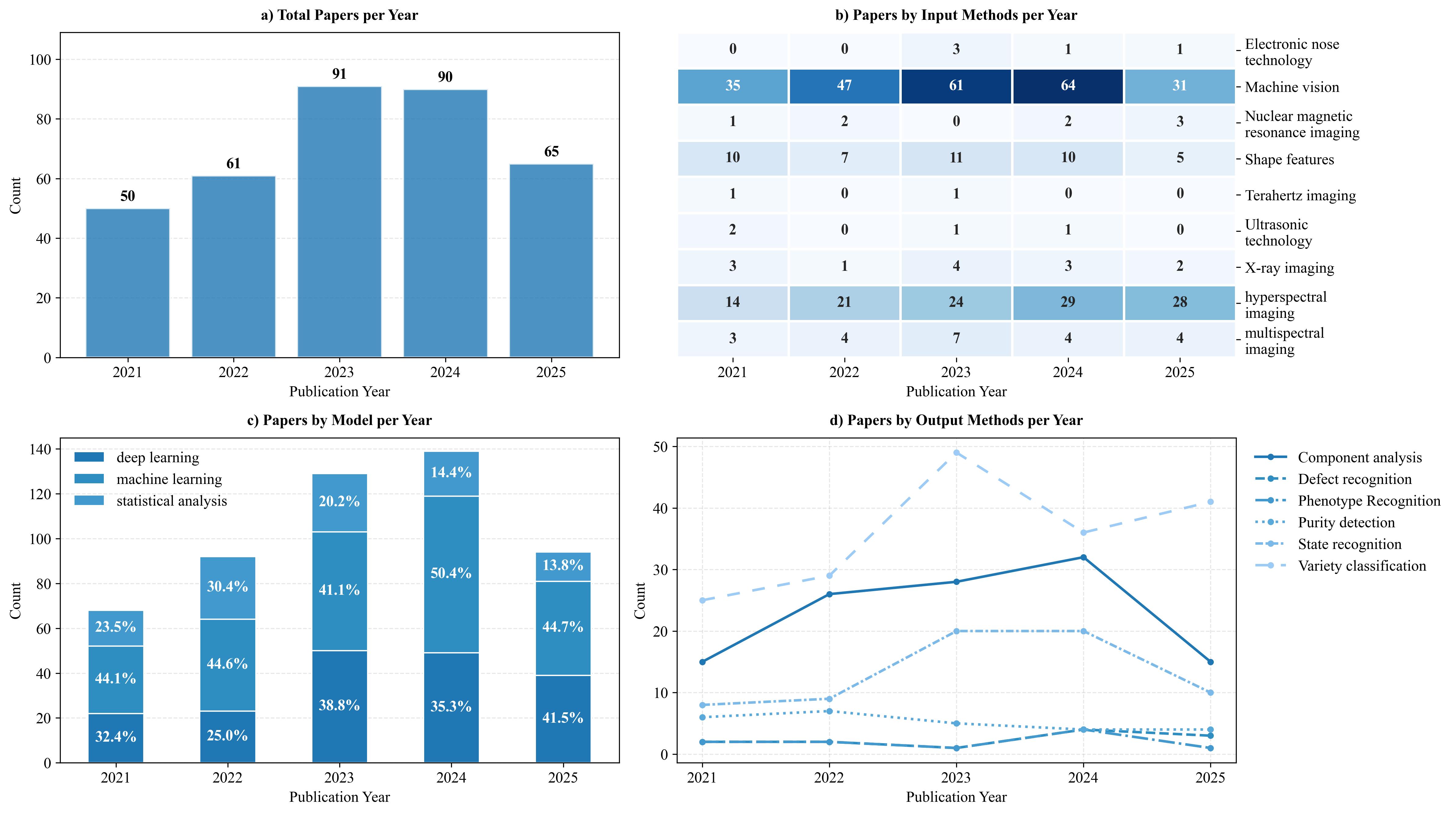 Fig. 6 Comprehensive bibliometric analysis of seed-related academic publications (2021-2025).