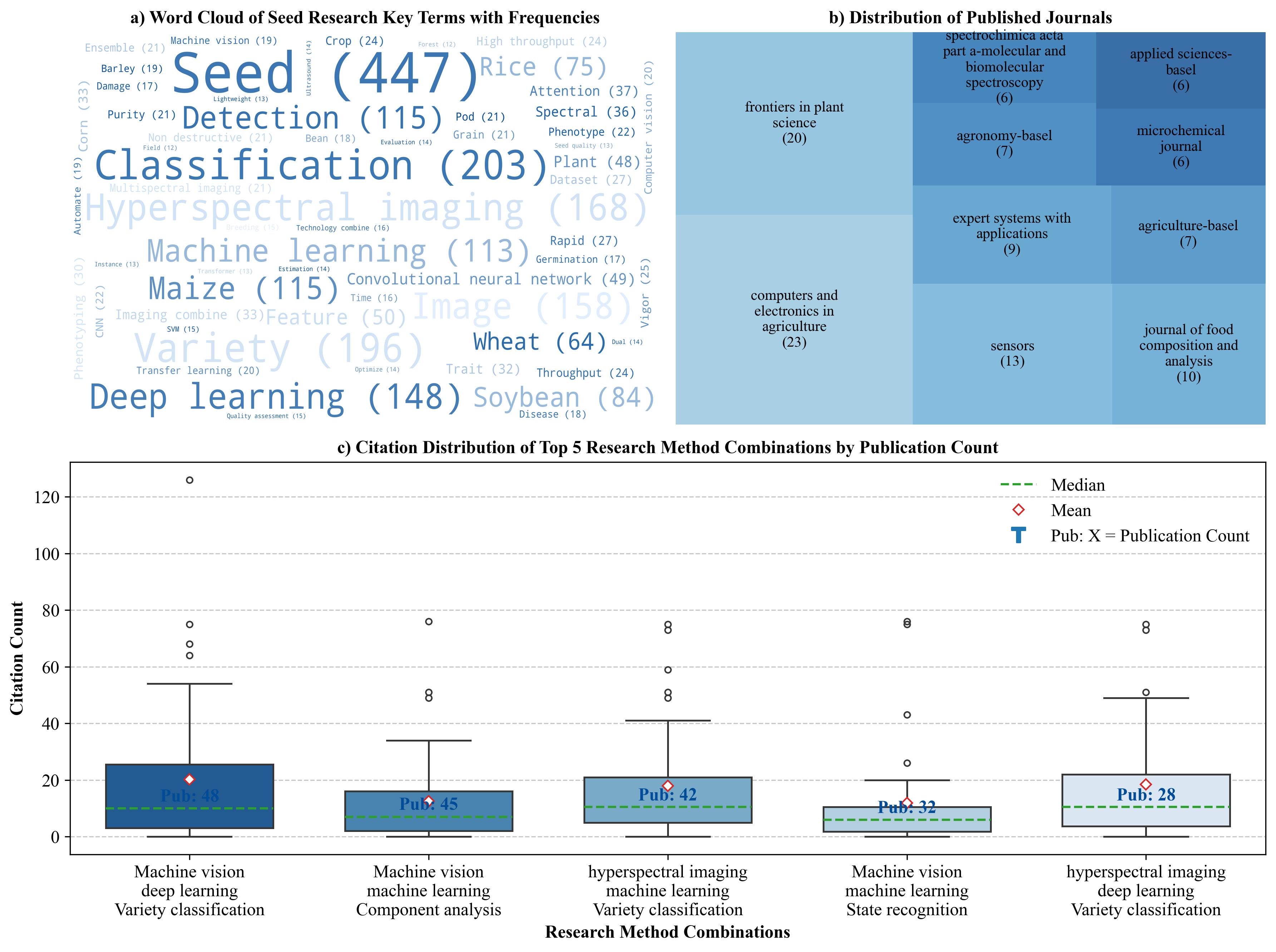 Fig. 7 Bibliometric analysis of seed research (2021-2025).